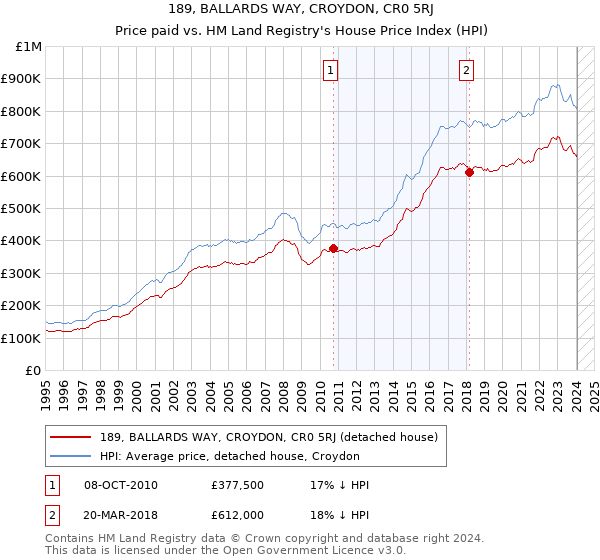 189, BALLARDS WAY, CROYDON, CR0 5RJ: Price paid vs HM Land Registry's House Price Index