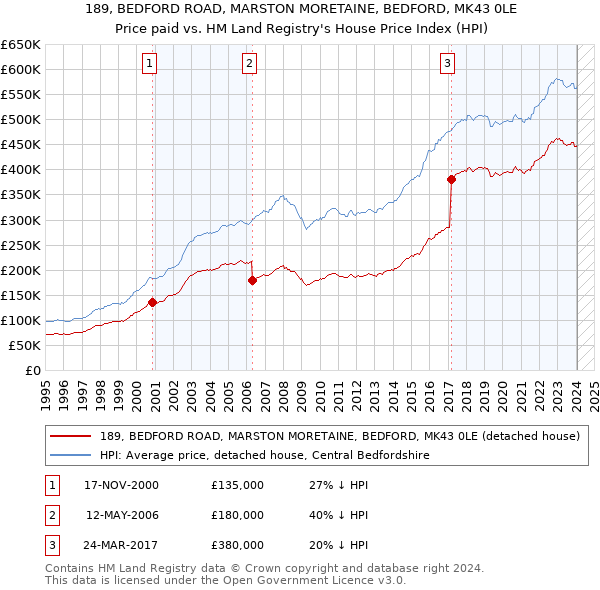 189, BEDFORD ROAD, MARSTON MORETAINE, BEDFORD, MK43 0LE: Price paid vs HM Land Registry's House Price Index