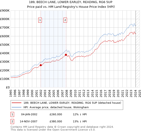 189, BEECH LANE, LOWER EARLEY, READING, RG6 5UP: Price paid vs HM Land Registry's House Price Index