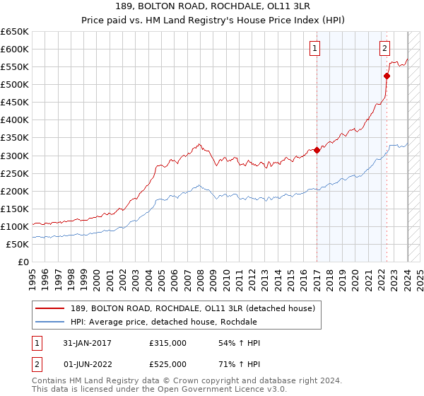 189, BOLTON ROAD, ROCHDALE, OL11 3LR: Price paid vs HM Land Registry's House Price Index
