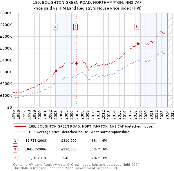 189, BOUGHTON GREEN ROAD, NORTHAMPTON, NN2 7AF: Price paid vs HM Land Registry's House Price Index