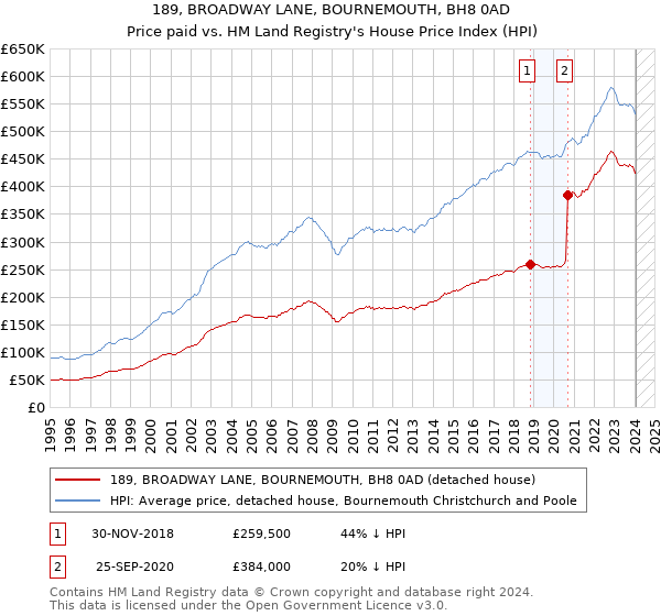 189, BROADWAY LANE, BOURNEMOUTH, BH8 0AD: Price paid vs HM Land Registry's House Price Index