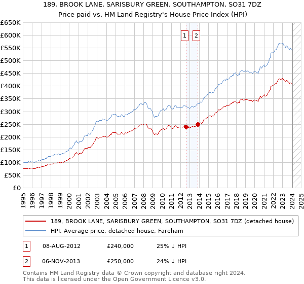 189, BROOK LANE, SARISBURY GREEN, SOUTHAMPTON, SO31 7DZ: Price paid vs HM Land Registry's House Price Index