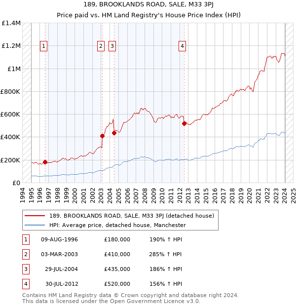 189, BROOKLANDS ROAD, SALE, M33 3PJ: Price paid vs HM Land Registry's House Price Index