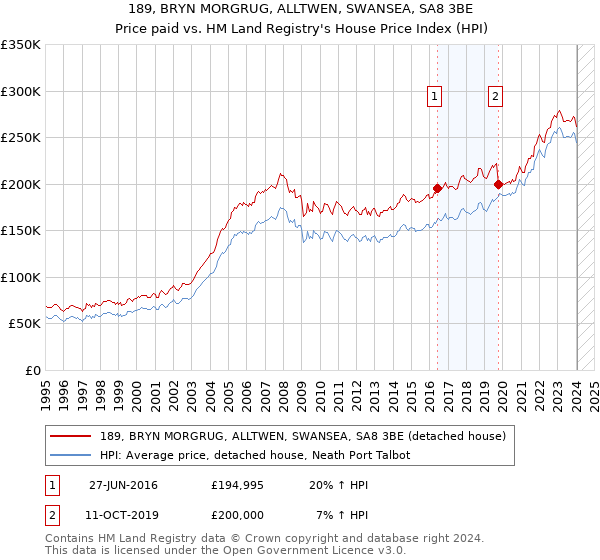 189, BRYN MORGRUG, ALLTWEN, SWANSEA, SA8 3BE: Price paid vs HM Land Registry's House Price Index