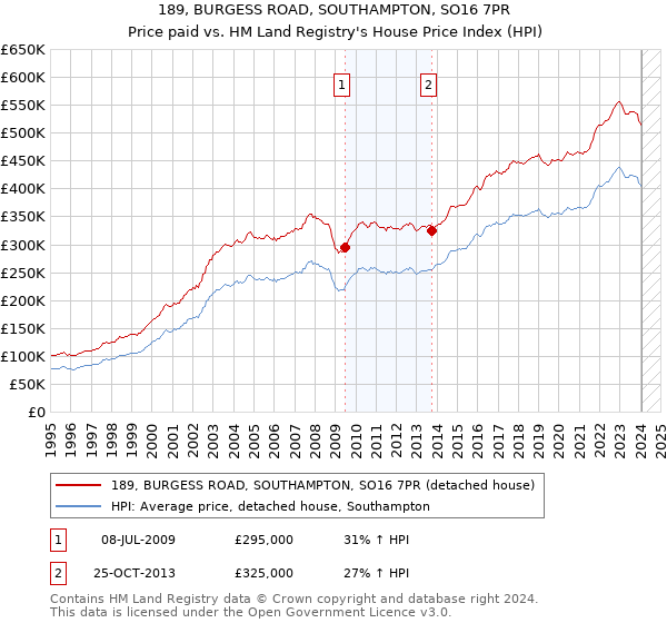 189, BURGESS ROAD, SOUTHAMPTON, SO16 7PR: Price paid vs HM Land Registry's House Price Index