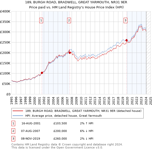 189, BURGH ROAD, BRADWELL, GREAT YARMOUTH, NR31 9ER: Price paid vs HM Land Registry's House Price Index