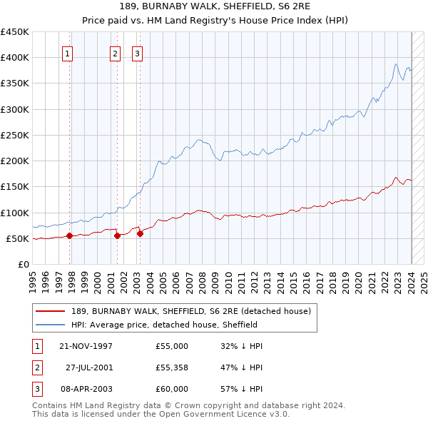 189, BURNABY WALK, SHEFFIELD, S6 2RE: Price paid vs HM Land Registry's House Price Index