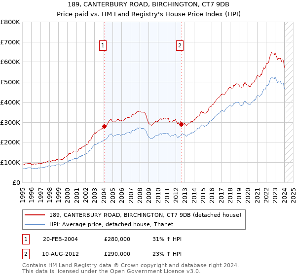189, CANTERBURY ROAD, BIRCHINGTON, CT7 9DB: Price paid vs HM Land Registry's House Price Index