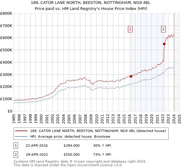 189, CATOR LANE NORTH, BEESTON, NOTTINGHAM, NG9 4BL: Price paid vs HM Land Registry's House Price Index