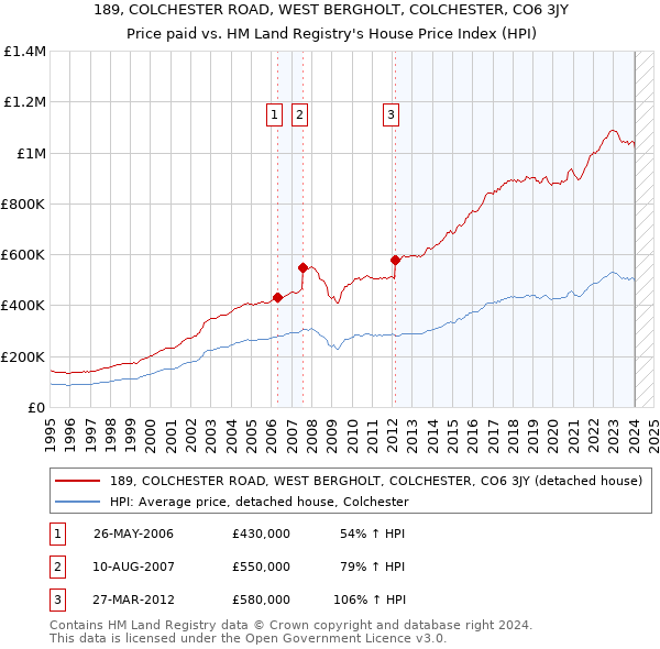 189, COLCHESTER ROAD, WEST BERGHOLT, COLCHESTER, CO6 3JY: Price paid vs HM Land Registry's House Price Index
