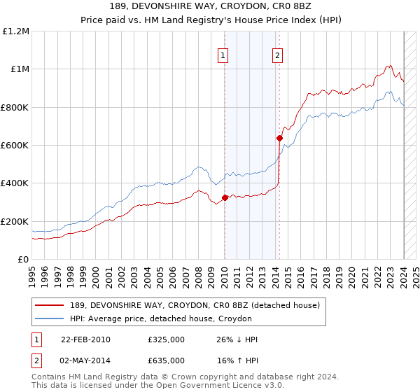 189, DEVONSHIRE WAY, CROYDON, CR0 8BZ: Price paid vs HM Land Registry's House Price Index