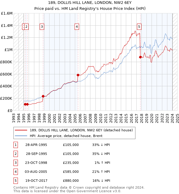 189, DOLLIS HILL LANE, LONDON, NW2 6EY: Price paid vs HM Land Registry's House Price Index