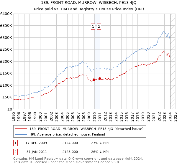 189, FRONT ROAD, MURROW, WISBECH, PE13 4JQ: Price paid vs HM Land Registry's House Price Index