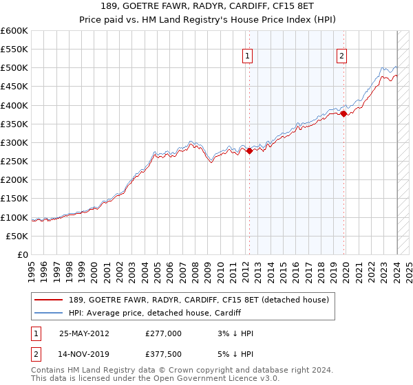 189, GOETRE FAWR, RADYR, CARDIFF, CF15 8ET: Price paid vs HM Land Registry's House Price Index