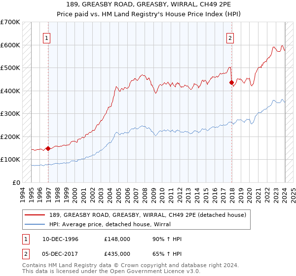 189, GREASBY ROAD, GREASBY, WIRRAL, CH49 2PE: Price paid vs HM Land Registry's House Price Index