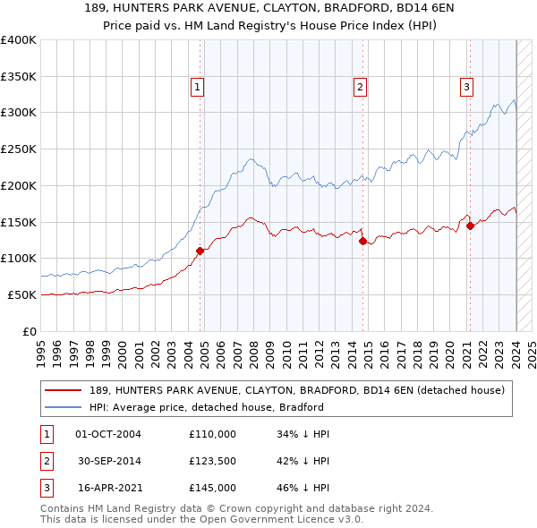 189, HUNTERS PARK AVENUE, CLAYTON, BRADFORD, BD14 6EN: Price paid vs HM Land Registry's House Price Index