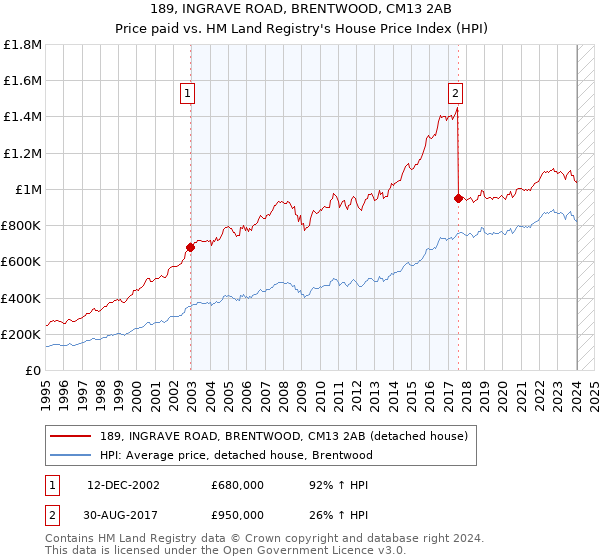 189, INGRAVE ROAD, BRENTWOOD, CM13 2AB: Price paid vs HM Land Registry's House Price Index