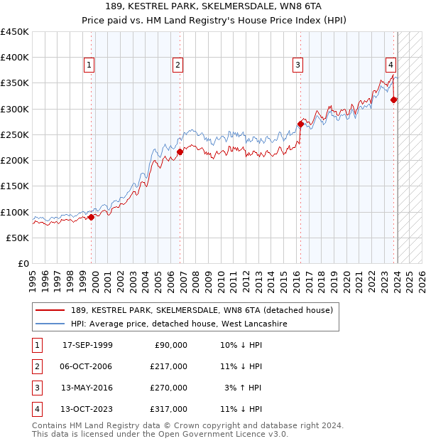189, KESTREL PARK, SKELMERSDALE, WN8 6TA: Price paid vs HM Land Registry's House Price Index