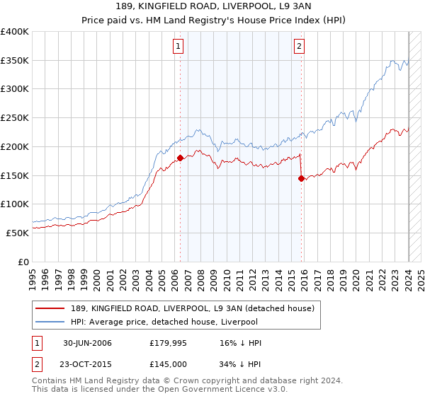 189, KINGFIELD ROAD, LIVERPOOL, L9 3AN: Price paid vs HM Land Registry's House Price Index