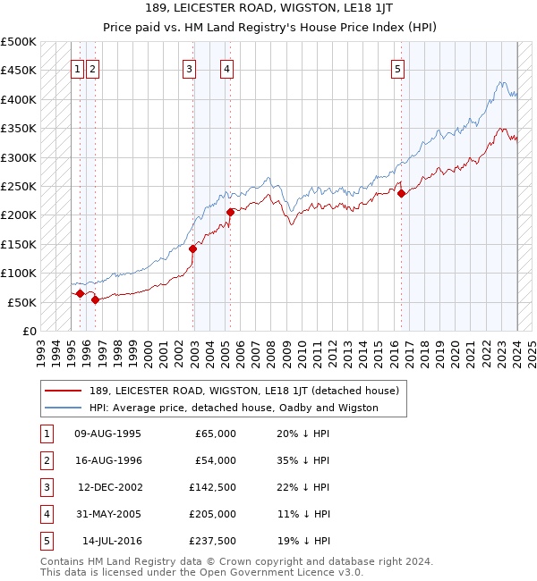 189, LEICESTER ROAD, WIGSTON, LE18 1JT: Price paid vs HM Land Registry's House Price Index
