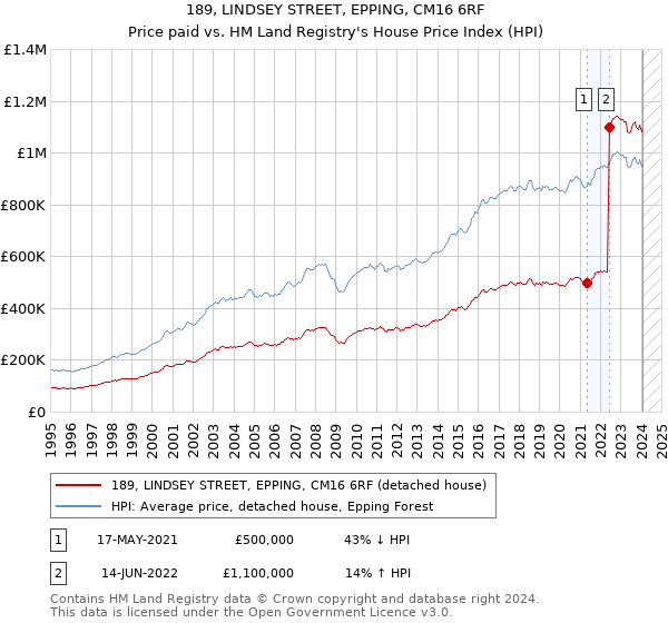 189, LINDSEY STREET, EPPING, CM16 6RF: Price paid vs HM Land Registry's House Price Index