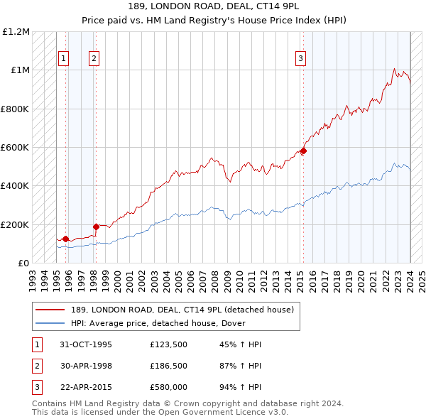 189, LONDON ROAD, DEAL, CT14 9PL: Price paid vs HM Land Registry's House Price Index