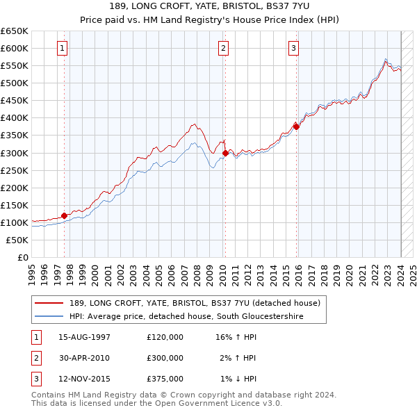 189, LONG CROFT, YATE, BRISTOL, BS37 7YU: Price paid vs HM Land Registry's House Price Index