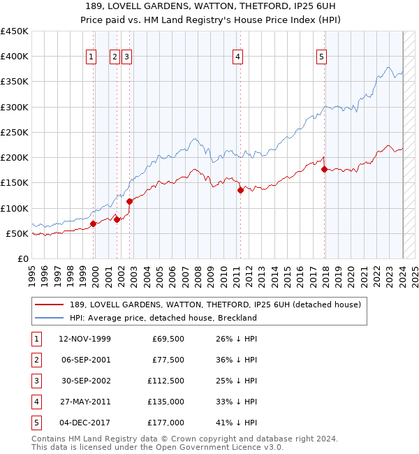 189, LOVELL GARDENS, WATTON, THETFORD, IP25 6UH: Price paid vs HM Land Registry's House Price Index