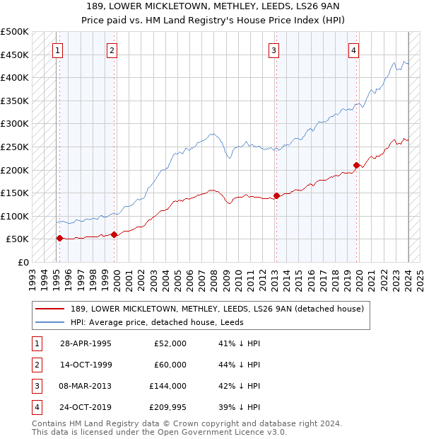 189, LOWER MICKLETOWN, METHLEY, LEEDS, LS26 9AN: Price paid vs HM Land Registry's House Price Index