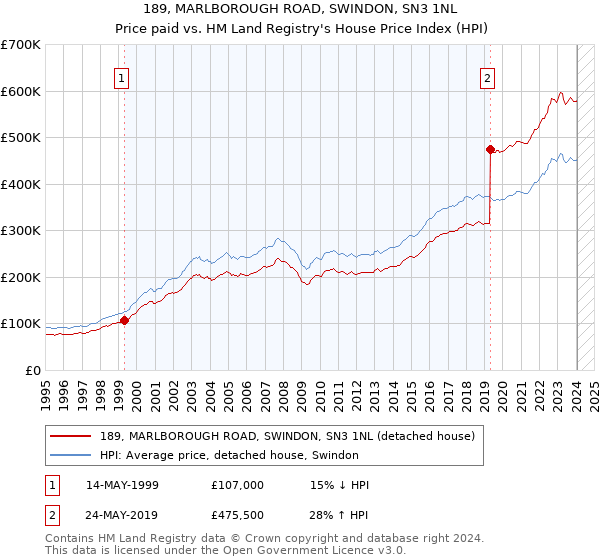 189, MARLBOROUGH ROAD, SWINDON, SN3 1NL: Price paid vs HM Land Registry's House Price Index