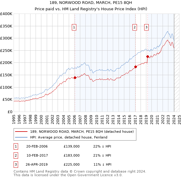 189, NORWOOD ROAD, MARCH, PE15 8QH: Price paid vs HM Land Registry's House Price Index