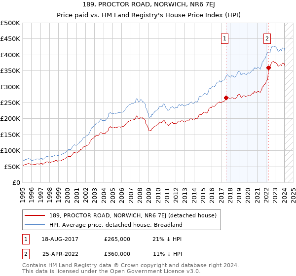 189, PROCTOR ROAD, NORWICH, NR6 7EJ: Price paid vs HM Land Registry's House Price Index