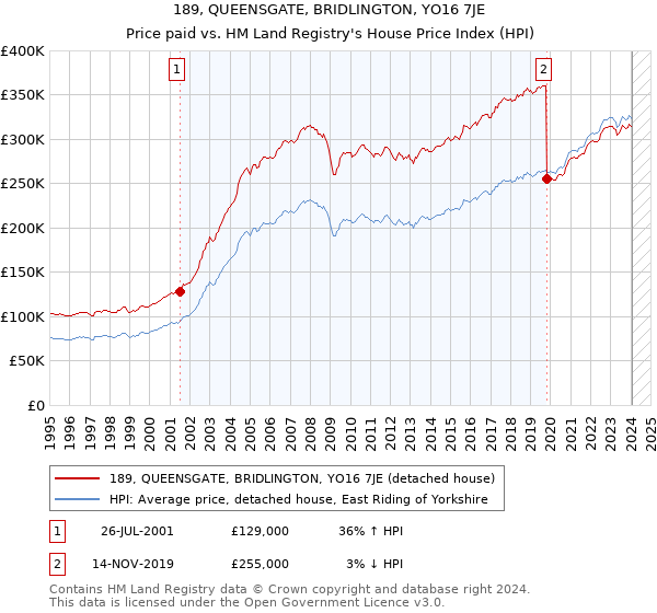 189, QUEENSGATE, BRIDLINGTON, YO16 7JE: Price paid vs HM Land Registry's House Price Index