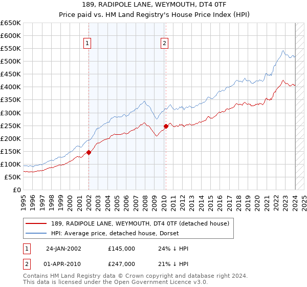 189, RADIPOLE LANE, WEYMOUTH, DT4 0TF: Price paid vs HM Land Registry's House Price Index