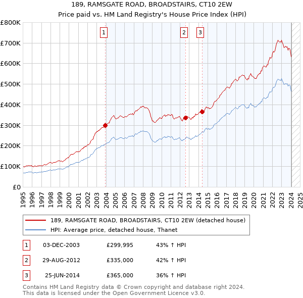 189, RAMSGATE ROAD, BROADSTAIRS, CT10 2EW: Price paid vs HM Land Registry's House Price Index