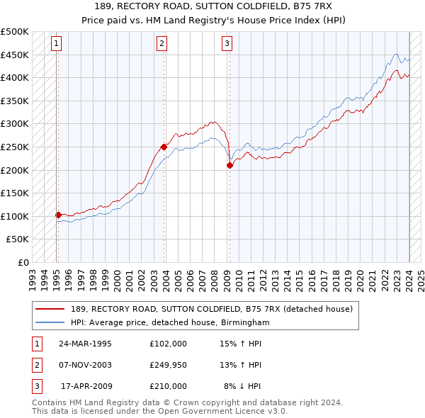 189, RECTORY ROAD, SUTTON COLDFIELD, B75 7RX: Price paid vs HM Land Registry's House Price Index