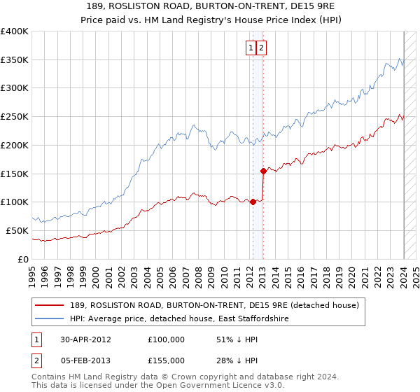 189, ROSLISTON ROAD, BURTON-ON-TRENT, DE15 9RE: Price paid vs HM Land Registry's House Price Index
