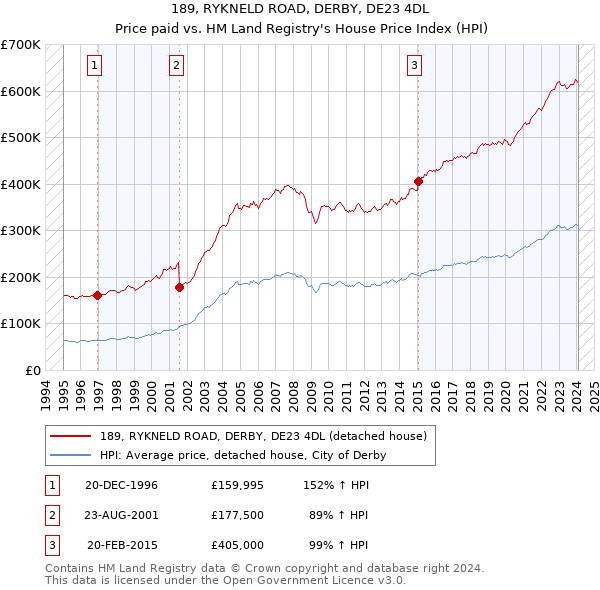 189, RYKNELD ROAD, DERBY, DE23 4DL: Price paid vs HM Land Registry's House Price Index