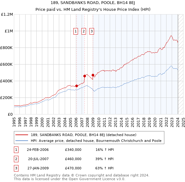 189, SANDBANKS ROAD, POOLE, BH14 8EJ: Price paid vs HM Land Registry's House Price Index
