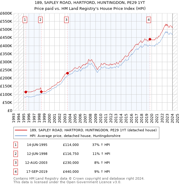 189, SAPLEY ROAD, HARTFORD, HUNTINGDON, PE29 1YT: Price paid vs HM Land Registry's House Price Index
