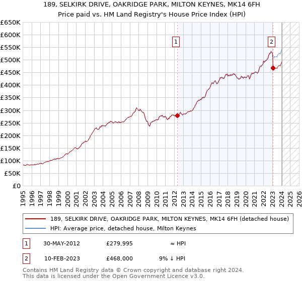 189, SELKIRK DRIVE, OAKRIDGE PARK, MILTON KEYNES, MK14 6FH: Price paid vs HM Land Registry's House Price Index