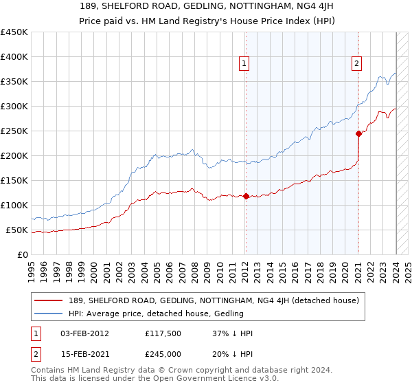 189, SHELFORD ROAD, GEDLING, NOTTINGHAM, NG4 4JH: Price paid vs HM Land Registry's House Price Index