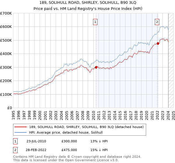 189, SOLIHULL ROAD, SHIRLEY, SOLIHULL, B90 3LQ: Price paid vs HM Land Registry's House Price Index
