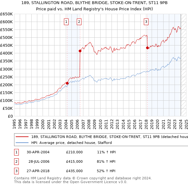 189, STALLINGTON ROAD, BLYTHE BRIDGE, STOKE-ON-TRENT, ST11 9PB: Price paid vs HM Land Registry's House Price Index