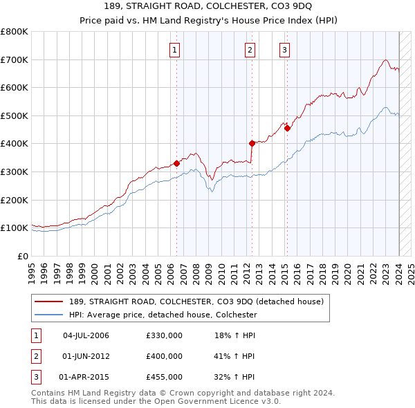 189, STRAIGHT ROAD, COLCHESTER, CO3 9DQ: Price paid vs HM Land Registry's House Price Index