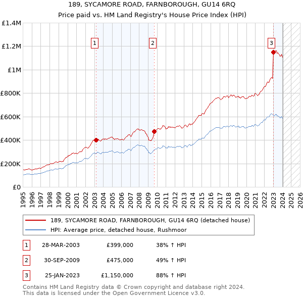 189, SYCAMORE ROAD, FARNBOROUGH, GU14 6RQ: Price paid vs HM Land Registry's House Price Index