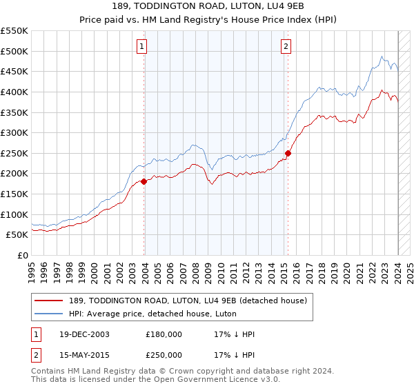 189, TODDINGTON ROAD, LUTON, LU4 9EB: Price paid vs HM Land Registry's House Price Index