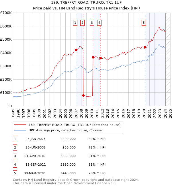 189, TREFFRY ROAD, TRURO, TR1 1UF: Price paid vs HM Land Registry's House Price Index