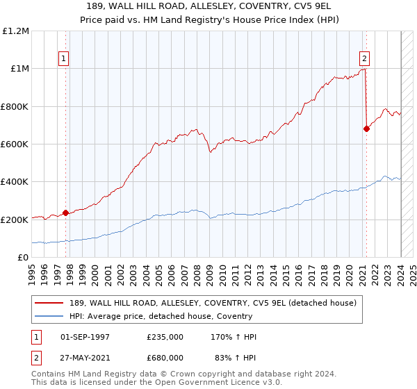189, WALL HILL ROAD, ALLESLEY, COVENTRY, CV5 9EL: Price paid vs HM Land Registry's House Price Index